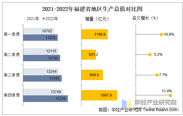 2021-2022年福建省地区生产总值对比图