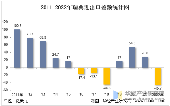 2011-2022年瑞典进出口差额统计图