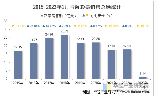 2015-2023年1月青海彩票销售总额统计