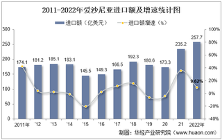 2022年爱沙尼亚进口额、出口额及进出口差额统计