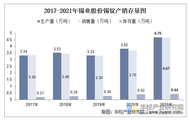 2017-2021年锡业股份锡锭产销存量图