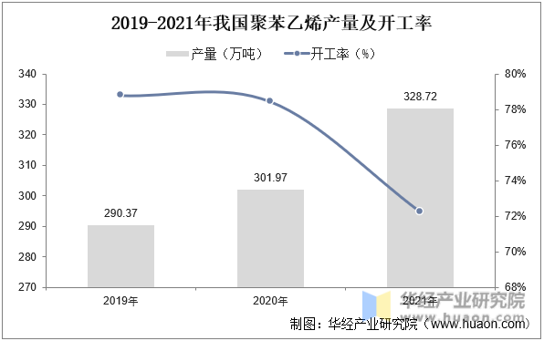 2019-2021年我国聚苯乙烯产量及开工率