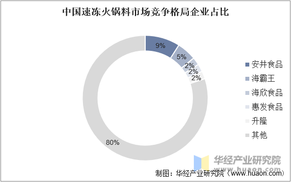 中国速冻火锅料市场竞争格局企业占比