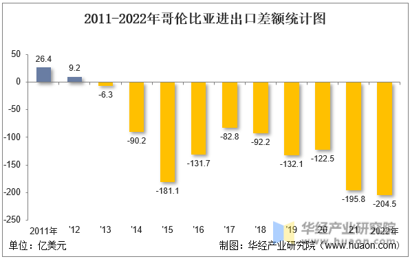 2011-2022年哥伦比亚进出口差额统计图