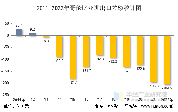 2011-2022年哥伦比亚进出口差额统计图