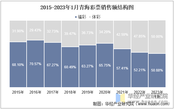 2015-2023年1月青海彩票销售额结构图