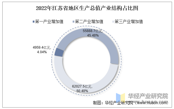 2022年江苏省地区生产总值产业结构占比图