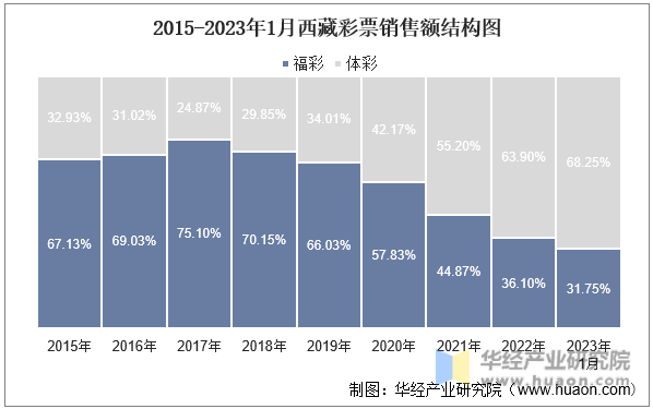 2015-2023年1月西藏彩票销售额结构图