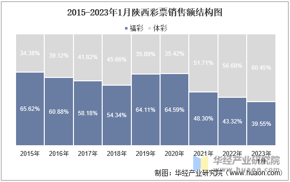 2015-2023年1月陕西彩票销售额结构图