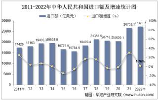 2022年中华人民共和国进口额、出口额及进出口差额统计