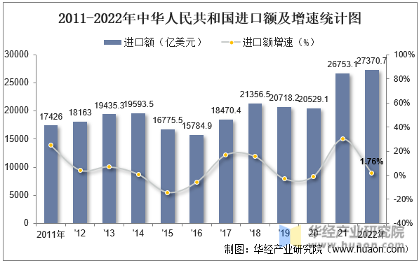 2011-2022年中华人民共和国进口额及增速统计图