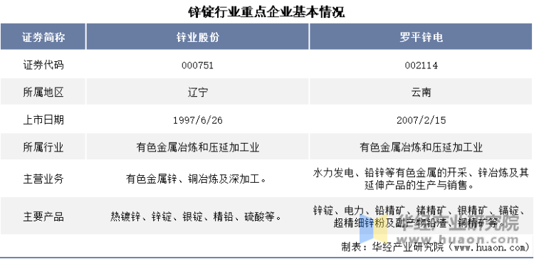 锌锭行业重点企业基本情况对比