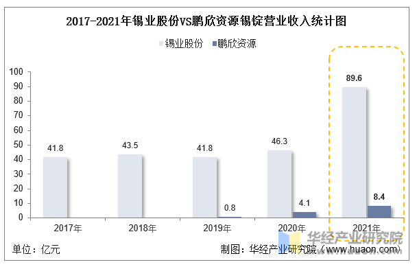 2017-2021年锡业股份VS鹏欣资源锡锭营业收入统计图