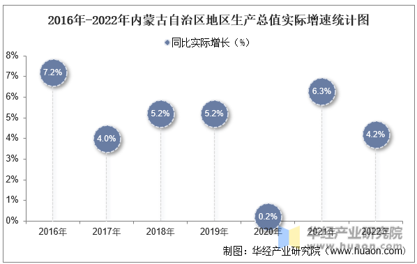 2016年-2022年内蒙古自治区地区生产总值实际增速统计图