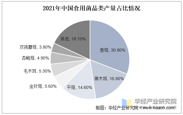 2021年中国食用菌品类产量占比情况