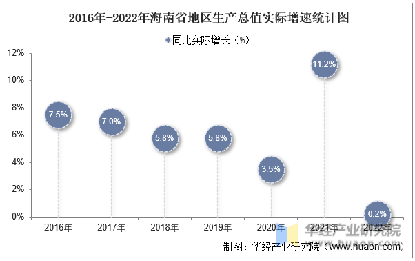 2016年-2022年海南省地区生产总值实际增速统计图