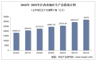 2022年江西省地区生产总值以及产业结构情况统计
