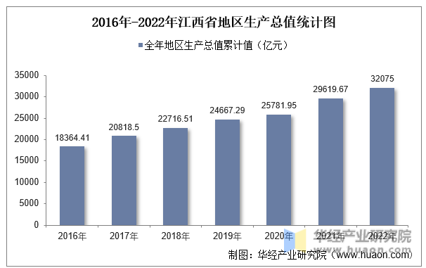 2016年-2022年江西省地区生产总值统计图
