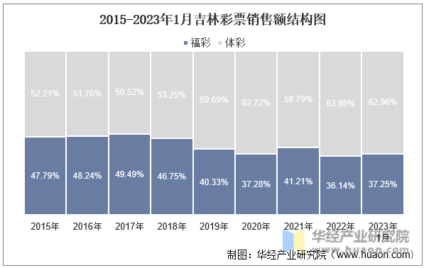 2015-2023年1月吉林彩票销售额结构图