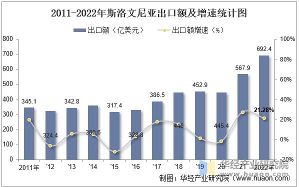 2011-2022年斯洛文尼亚出口额及增速统计图