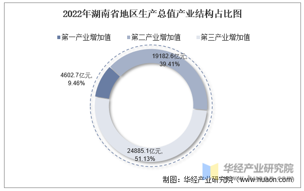 2022年湖南省地区生产总值产业结构占比图