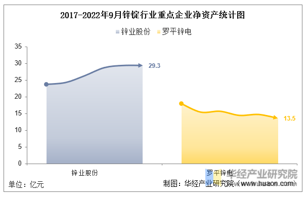 2017-2022年9月锌锭行业重点企业净资产统计图