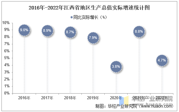 2016年-2022年江西省地区生产总值实际增速统计图