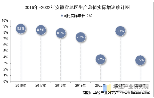 2016年-2022年安徽省地区生产总值实际增速统计图