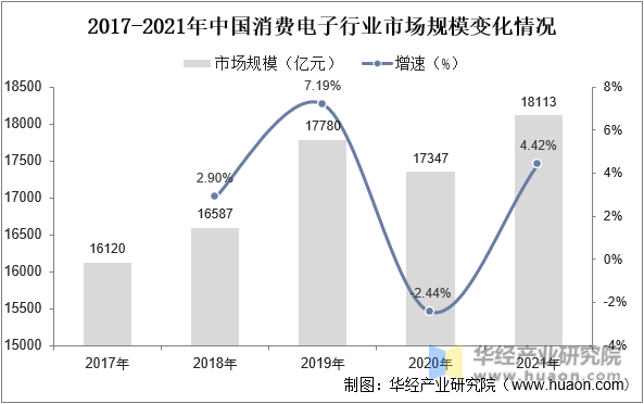 2017-2021年中国消费电子行业市场规模变化情况
