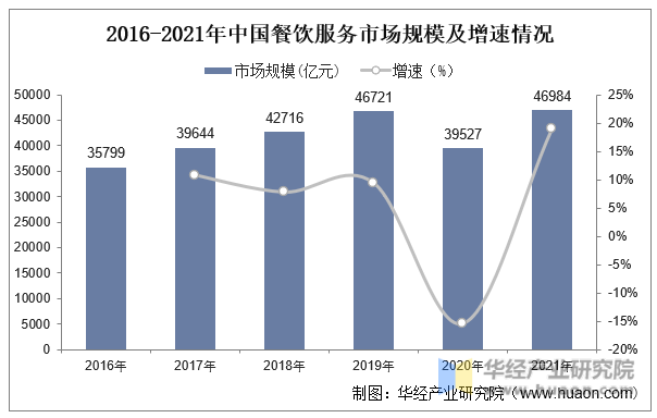 2016-2021年中国餐饮服务市场规模及增速情况