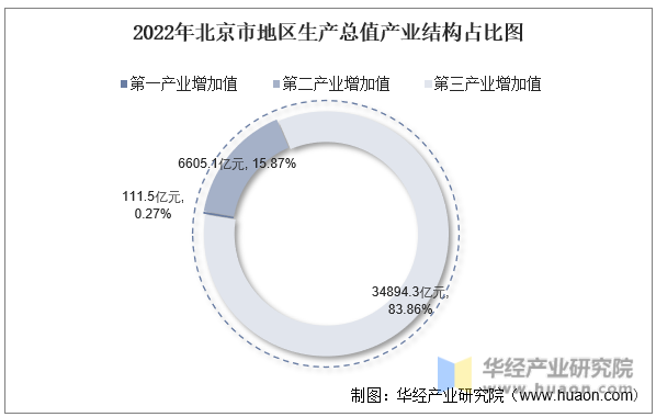 2022年北京市地区生产总值产业结构占比图