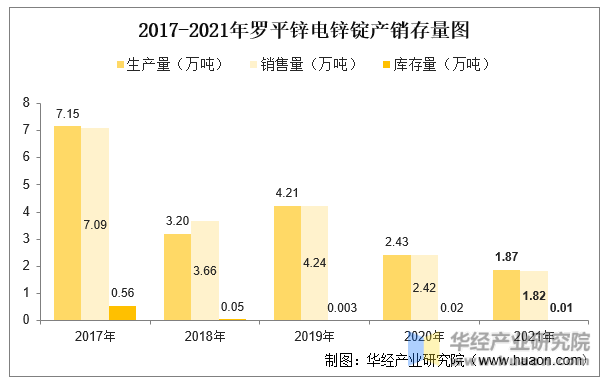 2017-2021年罗平锌电锌锭产销存量图