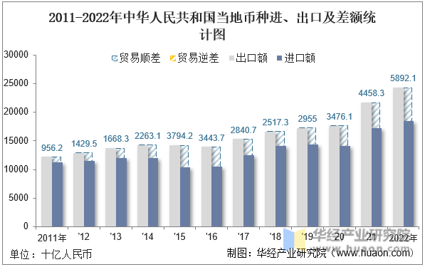 2011-2022年中华人民共和国当地币种进、出口及差额统计图