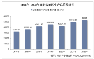 2022年湖北省地区生产总值以及产业结构情况统计