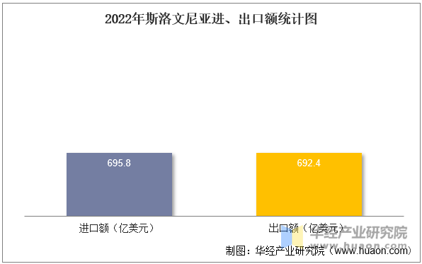 2022年斯洛文尼亚进、出口额统计图