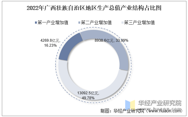 2022年广西壮族自治区地区生产总值产业结构占比图
