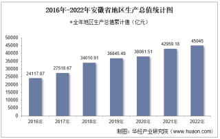 2022年安徽省地区生产总值以及产业结构情况统计