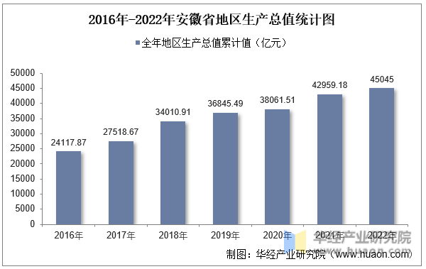 2016年-2022年安徽省地区生产总值统计图