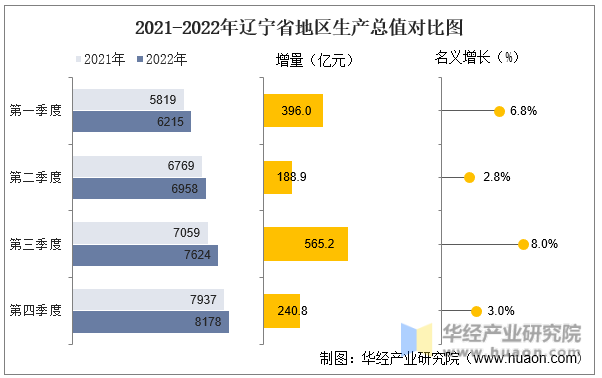 2021-2022年辽宁省地区生产总值对比图