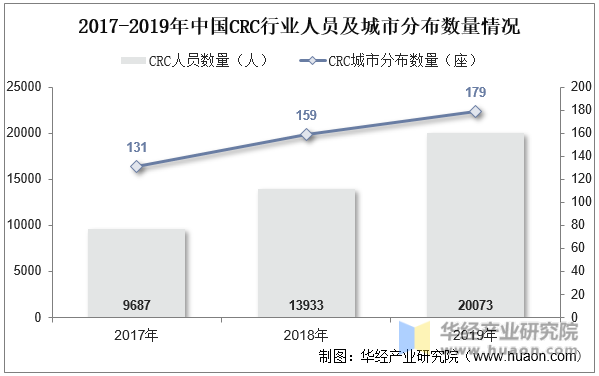 2017-2019年中国CRC行业人员及城市分布数量情况