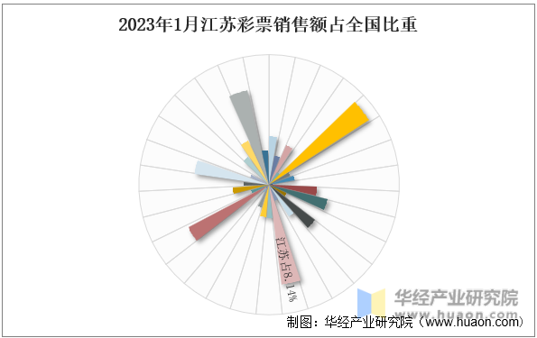 2023年1月江苏彩票销售额占全国比重