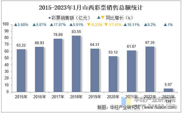 2015-2023年1月山西彩票销售总额统计