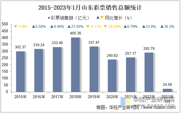 2015-2023年1月山东彩票销售总额统计