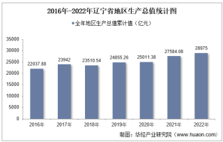 2022年辽宁省地区生产总值以及产业结构情况统计