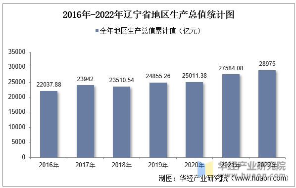 2016年-2022年辽宁省地区生产总值统计图