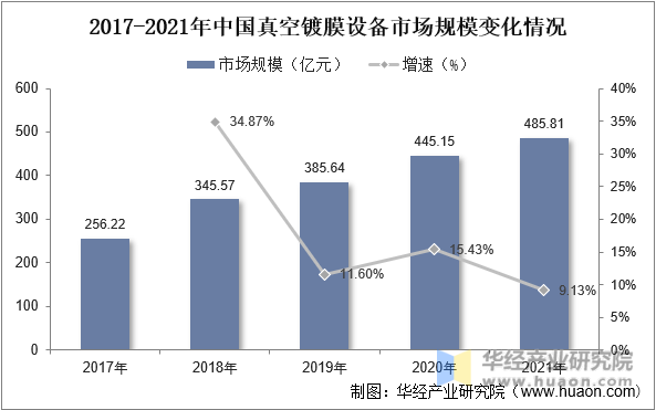 2017-2021年中国真空镀膜设备市场规模变化情况
