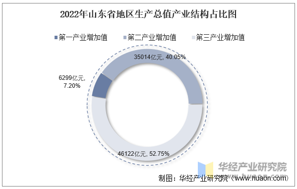 2022年山东省地区生产总值产业结构占比图
