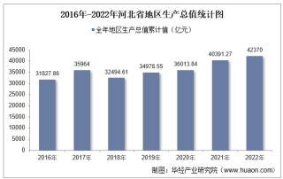 2022年河北省地区生产总值以及产业结构情况统计
