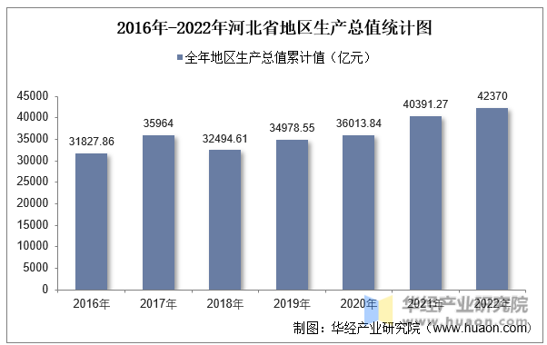 2016年-2022年河北省地区生产总值统计图