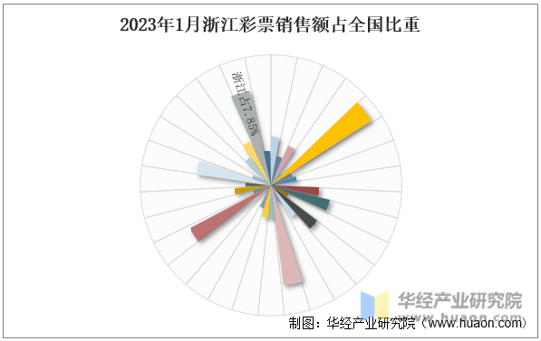 2023年1月浙江彩票销售额占全国比重